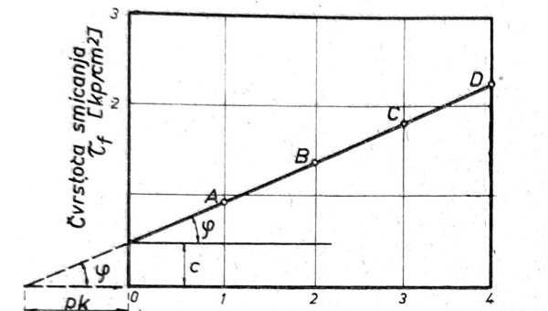 Određivanje kohezije i ugla unutrašnjeg trenja